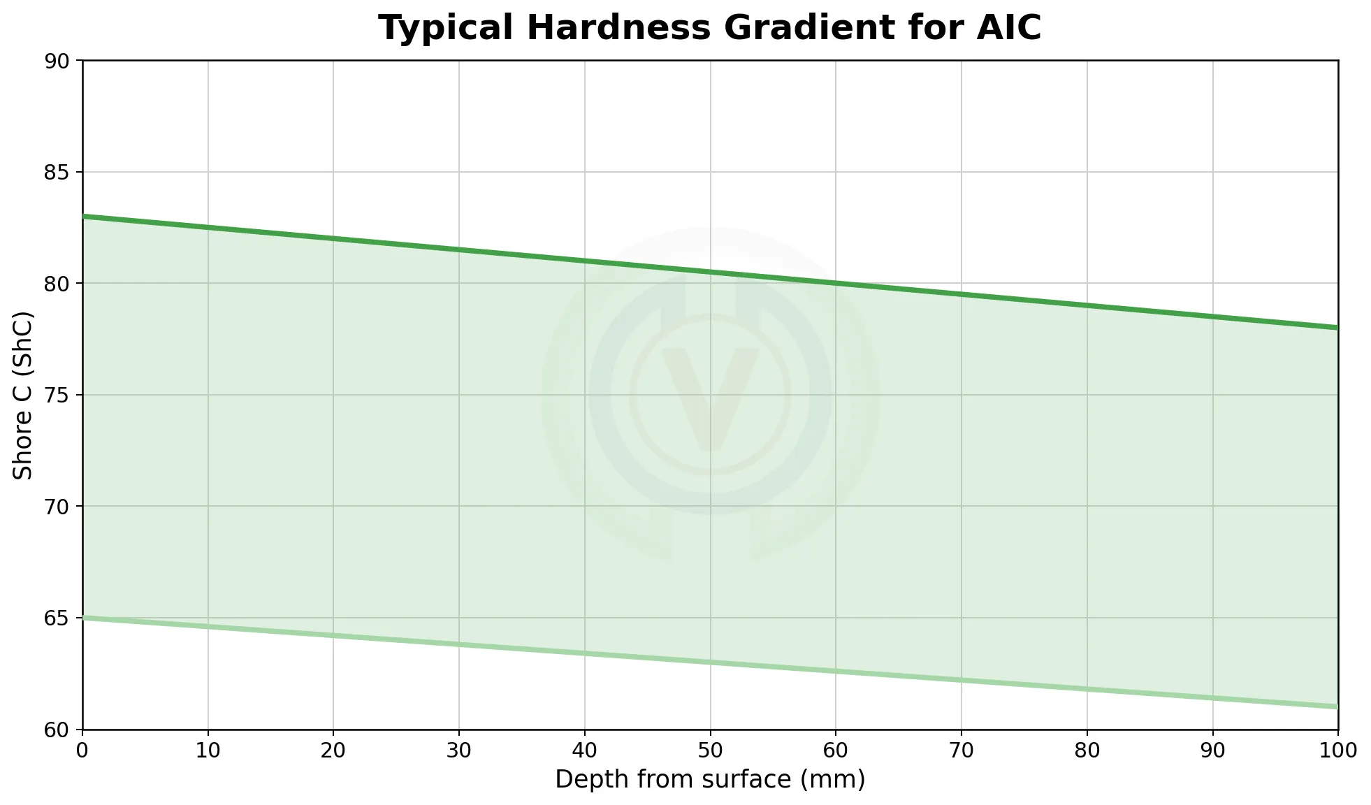 Typical hardness gradient for Alloy Indefinite Chill Cast Iron (AIC) rolling mill rolls showing Shore C hardness versus depth from surface