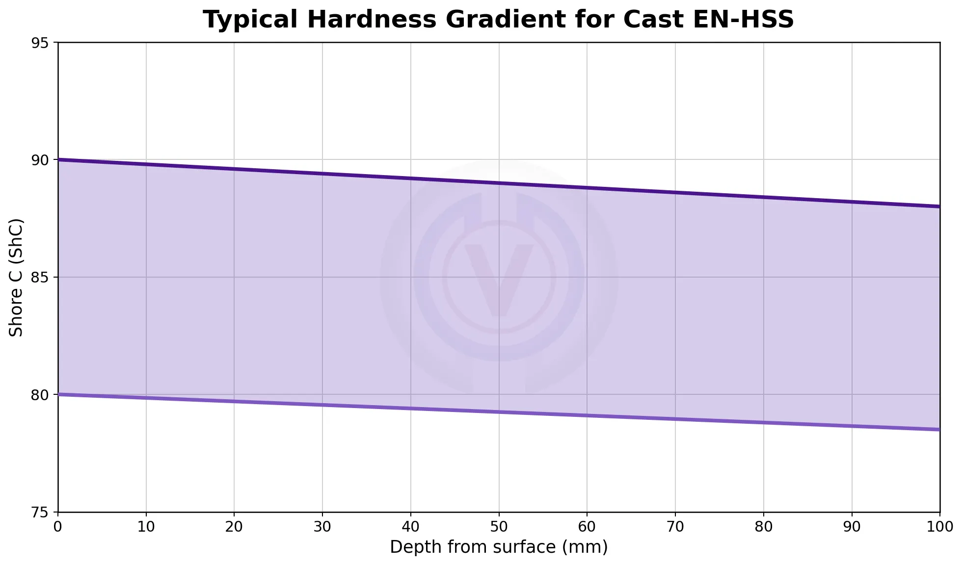 Typical hardness gradient for Cast EN-HSS (Enhanced High Speed Steel) rolling mill roll showing Shore C hardness versus depth from surface