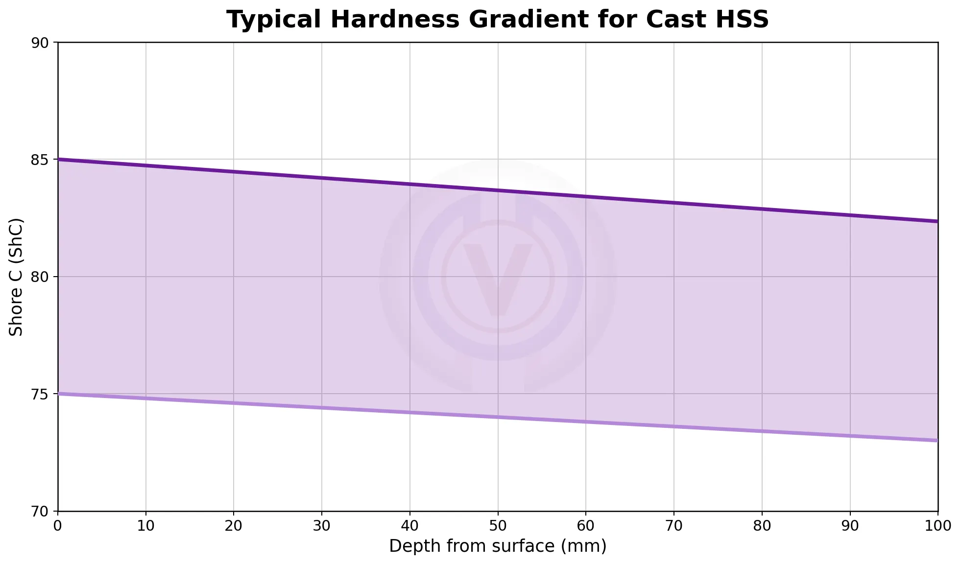 Typical hardness gradient for Cast HSS (High Speed Steel) rolling mill roll showing Shore C hardness versus depth from surface