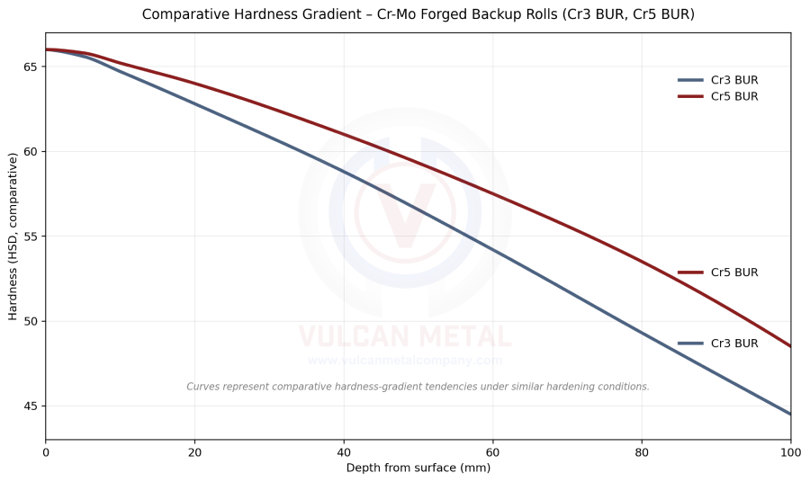 Comparative hardness gradient of Cr-Mo forged backup rolls showing Cr3 and Cr5 BUR hardness versus depth from surface