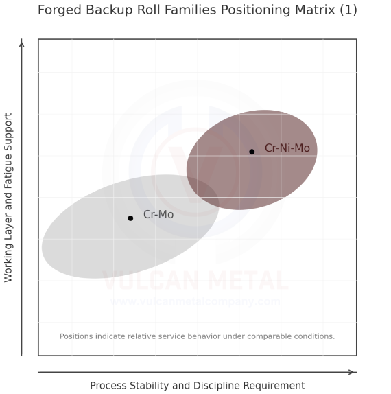 Forged backup roll families positioning matrix comparing Cr-Mo and Cr-Ni-Mo rolls by working layer depth and fatigue support capability
