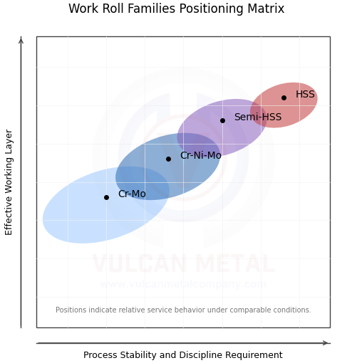 Forged work roll families positioning matrix showing Cr-Mo, Cr-Ni-Mo, Semi-HSS and HSS rolls by effective working layer and process stability requirements