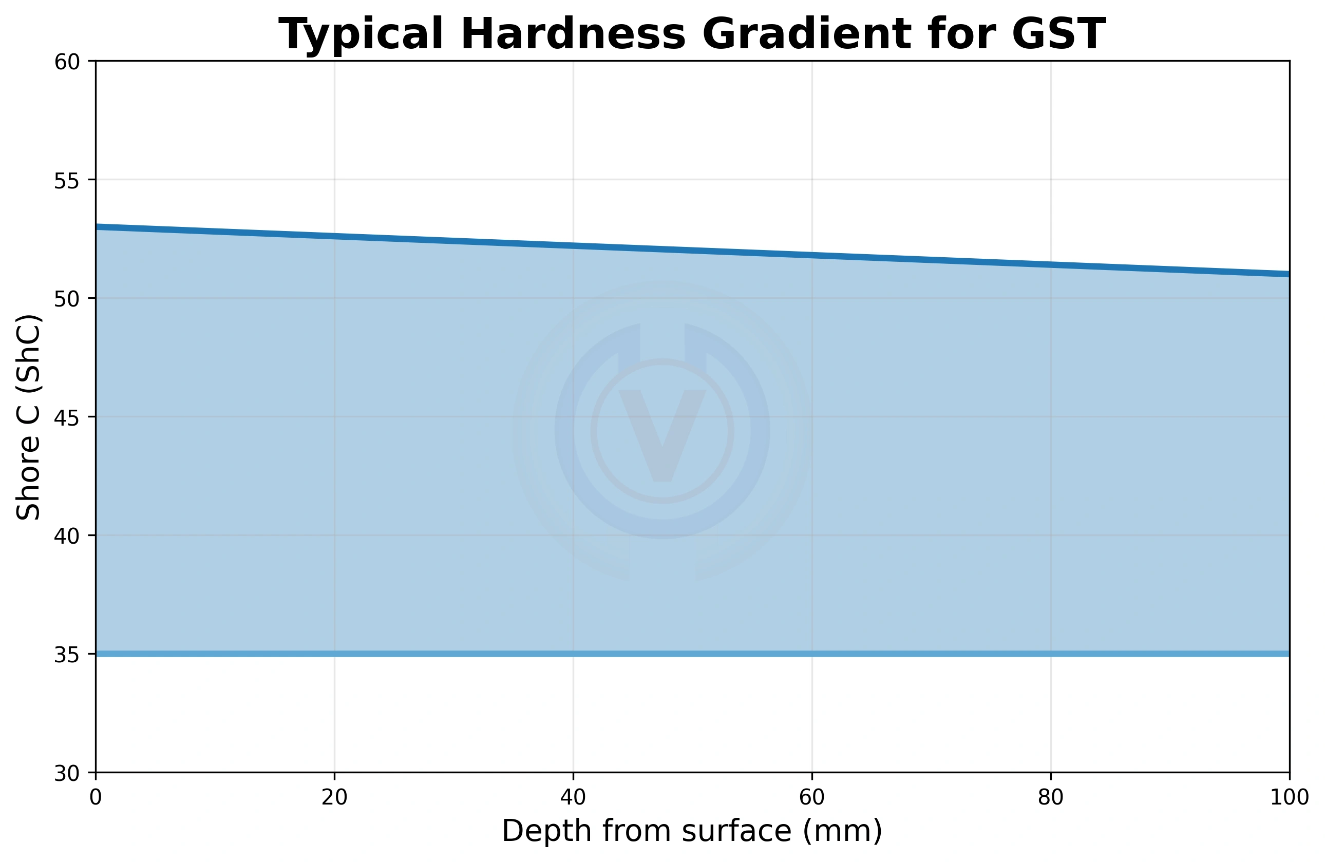 Typical hardness gradient for Graphitic Steel Type (GST) rolling mill roll showing Shore C hardness versus depth from surface