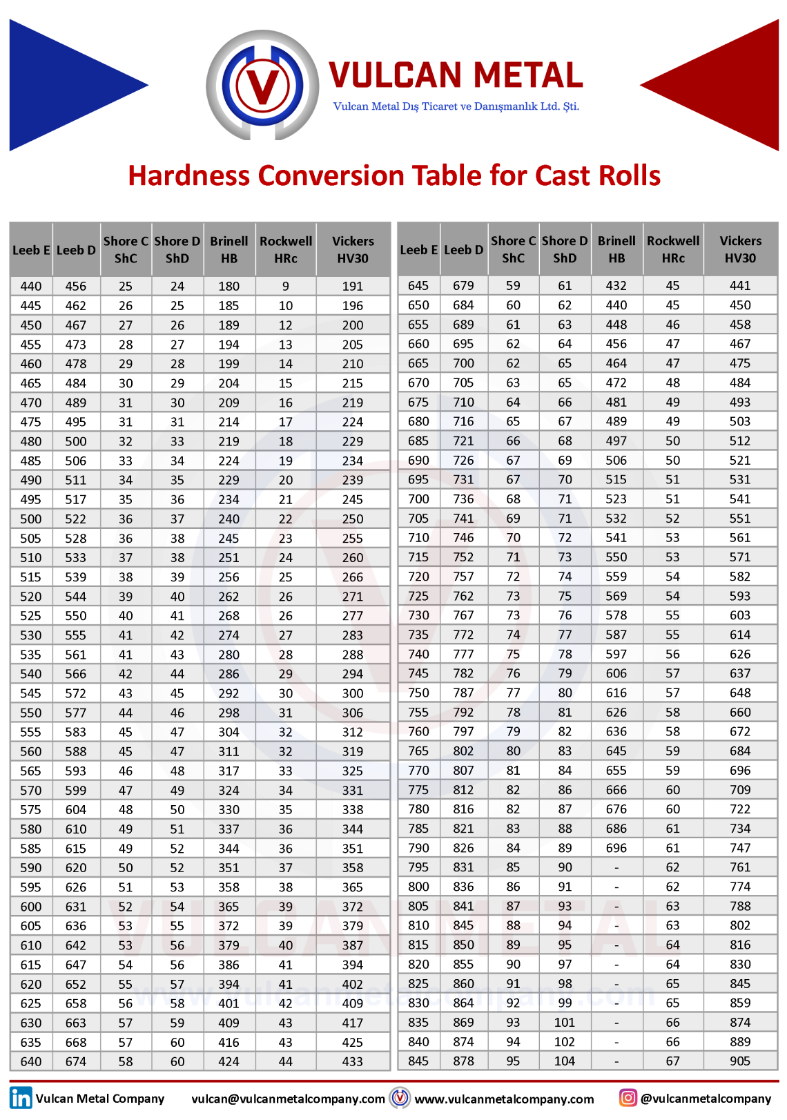 rolling mill cast roll hardness conversion table showing Shore C (ShC), Rockwell C (HRC), Brinell (HB) and Vickers (HV) hardness scales