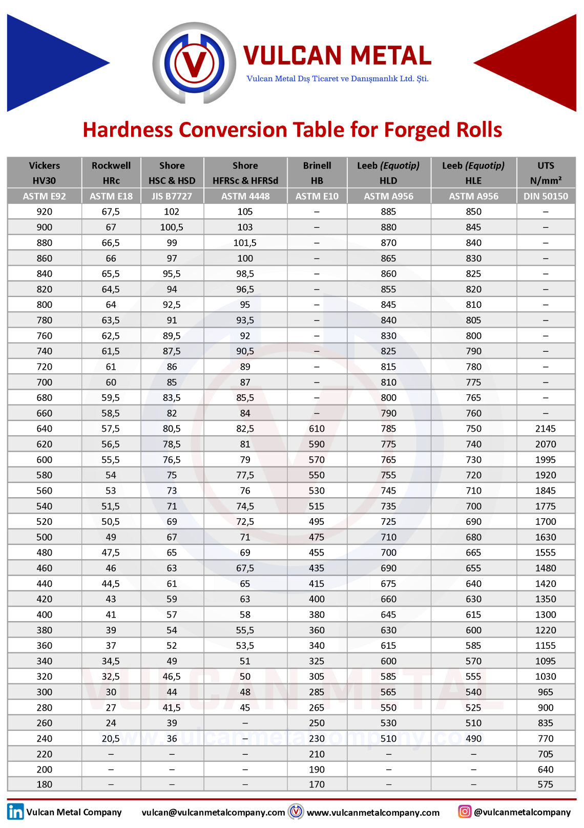 hardness conversion table for rolling mill forged rolls showing Shore C (ShC), Rockwell C (HRC), Brinell (HB) and Vickers (HV) hardness scales