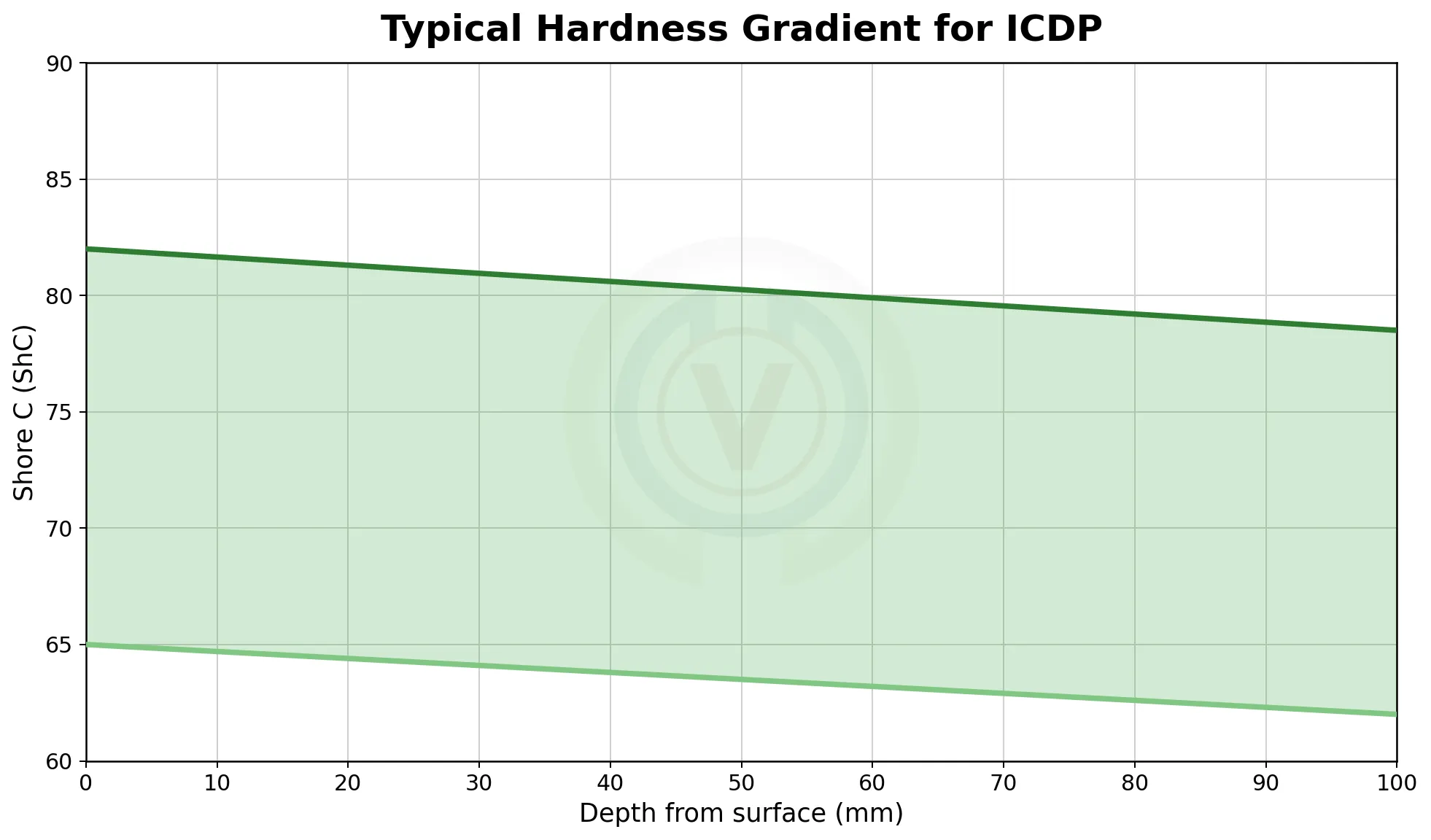 Typical hardness gradient for Indefinite Chill Cast Iron (ICDP) rolling mill rolls showing Shore C hardness versus depth from surface